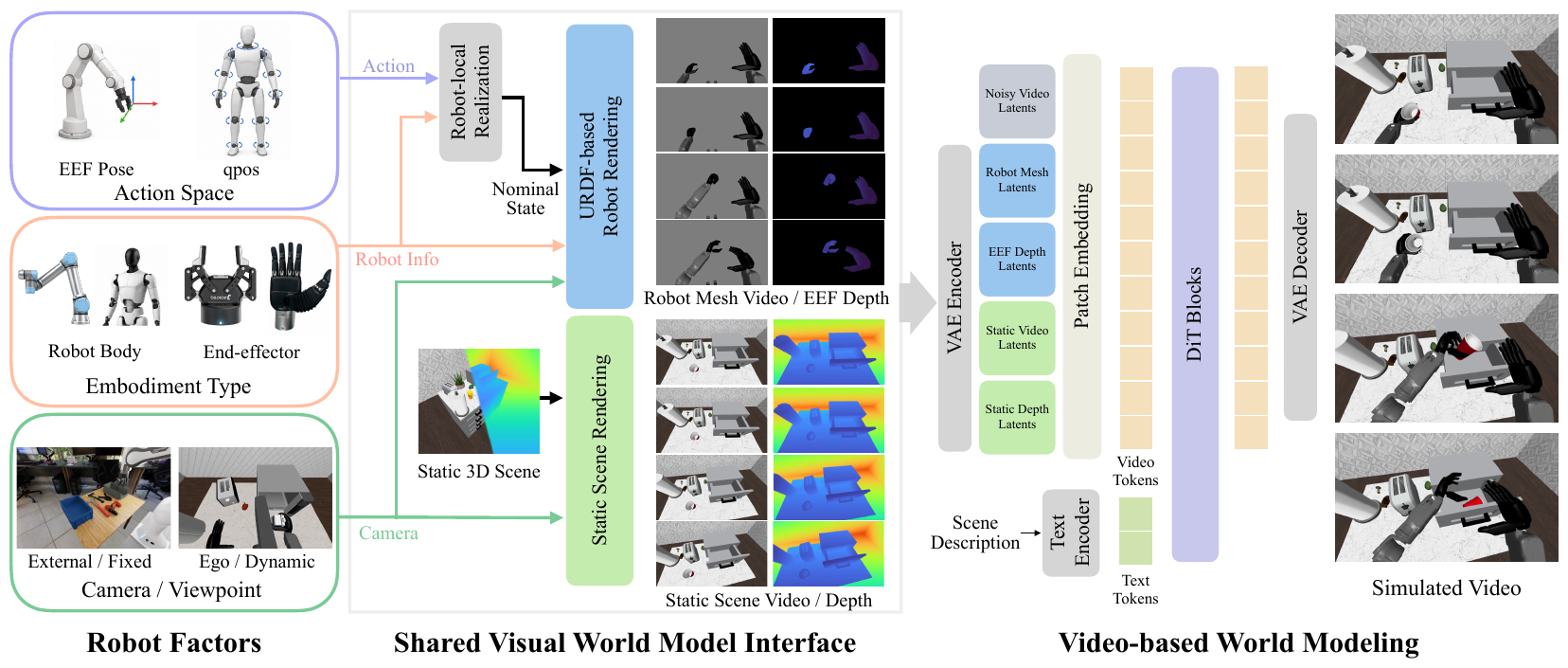 Robot-factored visual world-model interface